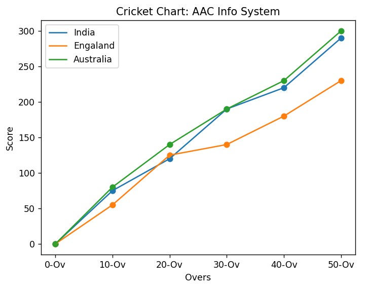 line chart data visualization