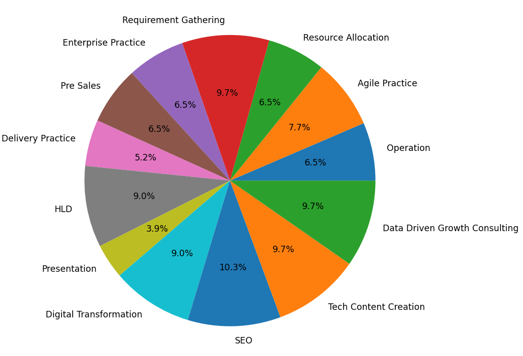 digital growth consulting service